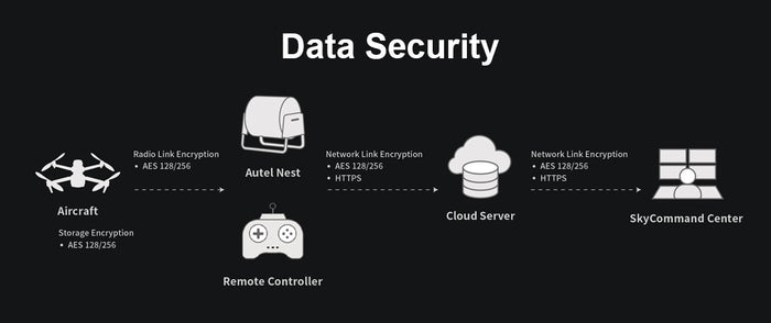 Data Security with the Autel EVO MAX 4T Enterprise Drone